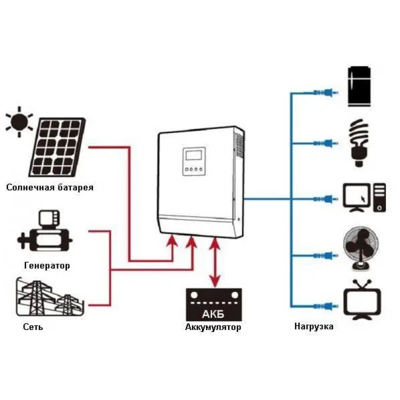 БУ Гібридний сонячний інвертор Axioma Energy ISPWM-2000 (24В, 2000W, контролер 50А)